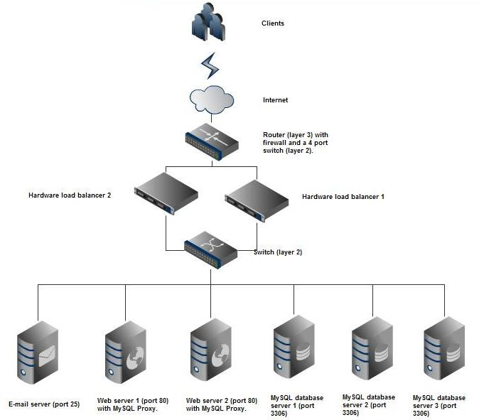 Bild av Nätverk och lastbalansering i datacenter eller serverhallar (Windows)